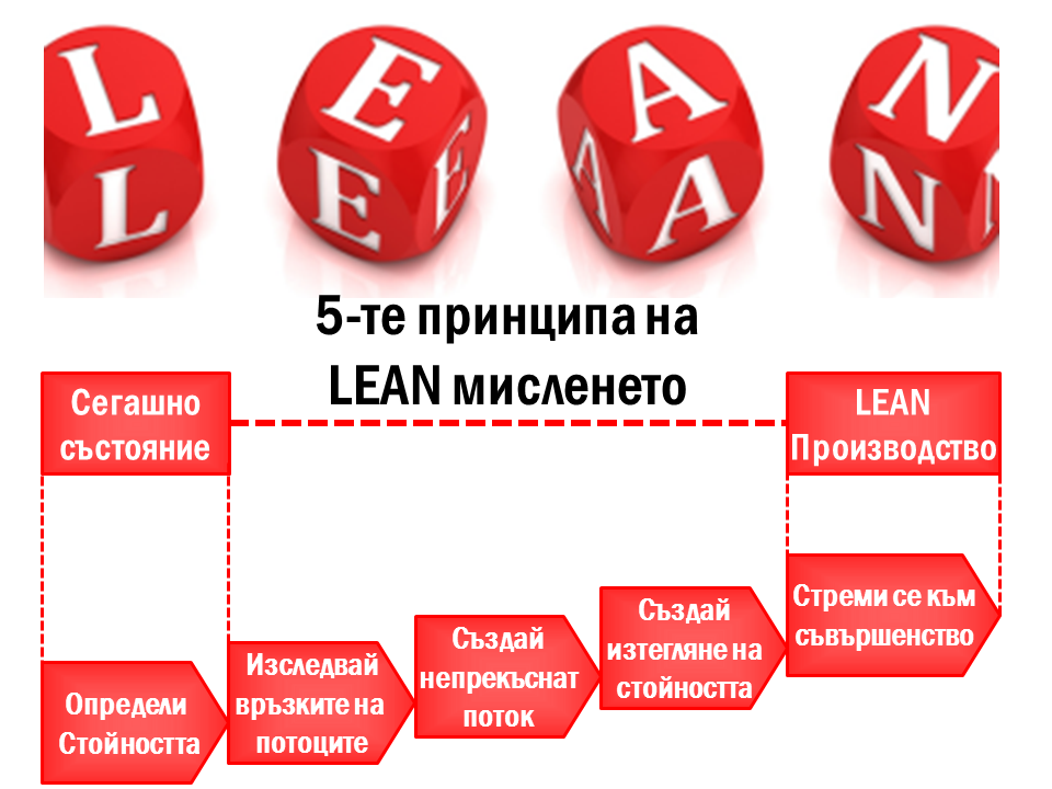 Lean's. Принципы Lean. Принципы Lean Production. 5 Принципов Lean. Леан технологии это.