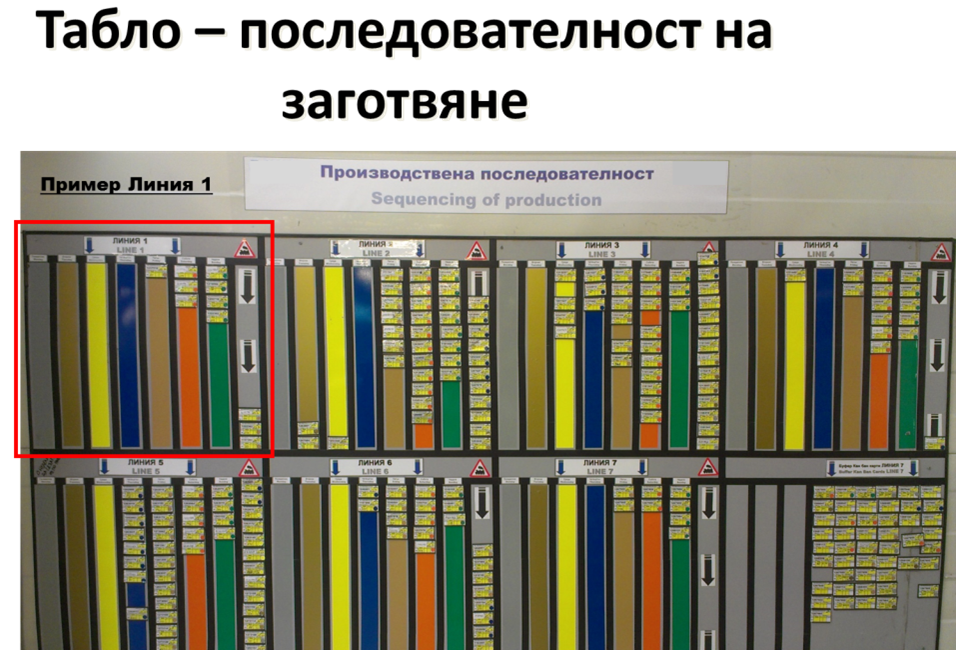 Табло за последователност на заготвяне