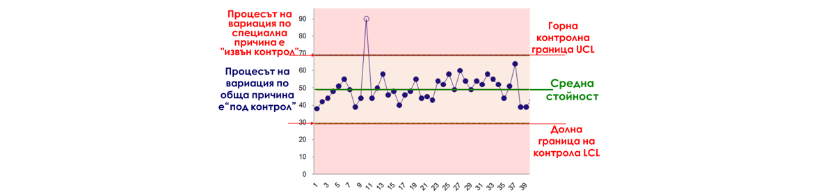 SPC – Statistical Process Control