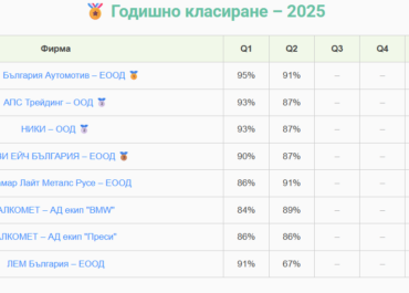 Класиране Lean Champions 2025